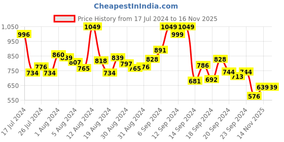 myntra.com INCLUD Boys Shirt Collar Striped Coat with Shorts includ Price History Graph from 17 Jul 2024 to 16 Nov 2025