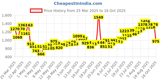 myntra.com INCLUD Boys Shirt With Attached Tie & Shorts includ Price History Graph from 25 Mar 2025 to 16 Oct 2025