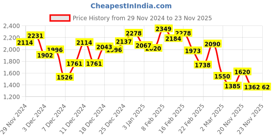 myntra.com INCLUD Boys Shirt with Shorts includ Price History Graph from 29 Nov 2024 to 23 Nov 2025