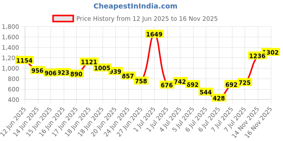 myntra.com INCLUD Boys Shirt with Shorts includ Price History Graph from 12 Jun 2025 to 16 Nov 2025