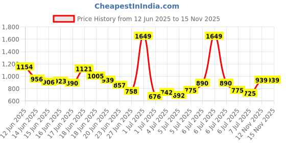 myntra.com INCLUD Boys Shirt with Shorts includ Price History Graph from 12 Jun 2025 to 15 Nov 2025