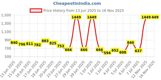 myntra.com INCLUD Boys Shirt with Shorts includ Price History Graph from 13 Jun 2025 to 16 Nov 2025