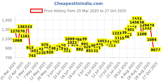 myntra.com INCLUD Boys Shirt With Tie & Khaki Shorts includ Price History Graph from 25 Mar 2025 to 27 Oct 2025