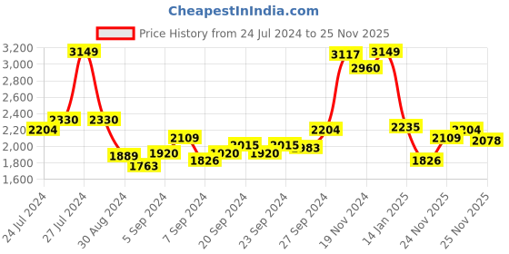myntra.com INCLUD Boys Shirt with Trousers includ Price History Graph from 24 Jul 2024 to 25 Nov 2025