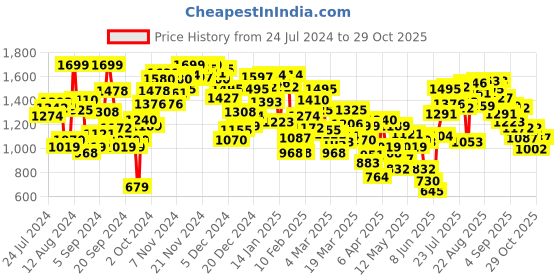 myntra.com INCLUD Boys Shirt with Trousers includ Price History Graph from 24 Jul 2024 to 29 Oct 2025