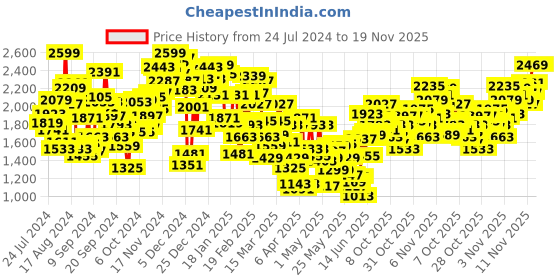 myntra.com INCLUD Boys Shirt With Trousers & Waistcoat includ Price History Graph from 24 Jul 2024 to 18 Nov 2025