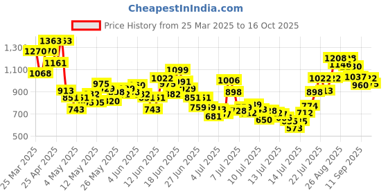 myntra.com INCLUD Boys Short Sleeves Shirt With Attached Tie & Shorts includ Price History Graph from 25 Mar 2025 to 16 Oct 2025