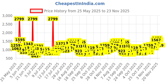 myntra.com INCLUD Boys Short Sleeves Shirt With Shorts includ Price History Graph from 25 May 2025 to 22 Nov 2025