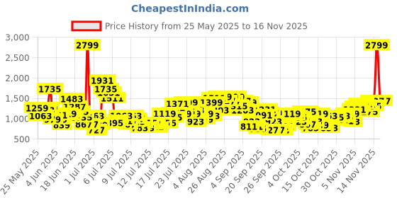 myntra.com INCLUD Boys Short Sleeves Shirt With Shorts includ Price History Graph from 25 May 2025 to 16 Nov 2025
