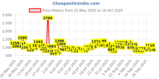 myntra.com INCLUD Boys Short Sleeves Shirt With Shorts includ Price History Graph from 25 May 2025 to 16 Oct 2025