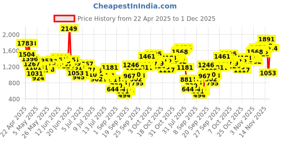 myntra.com INCLUD Boys Short Sleeves Shirt With T-Shirt And Shorts includ Price History Graph from 22 Apr 2025 to 1 Dec 2025