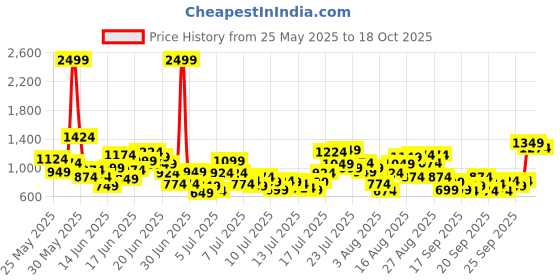 myntra.com INCLUD Boys Short Sleeves T-shirt With Shorts includ Price History Graph from 25 May 2025 to 18 Oct 2025