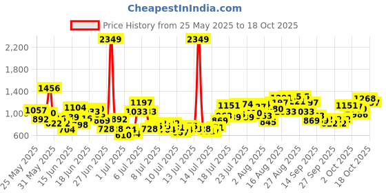 myntra.com INCLUD Boys Short Sleeves T-shirt With Shorts includ Price History Graph from 25 May 2025 to 17 Oct 2025