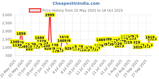 myntra.com INCLUD Boys Short Sleeves T-shirt With Shorts includ Price History Graph from 25 May 2025 to 18 Oct 2025