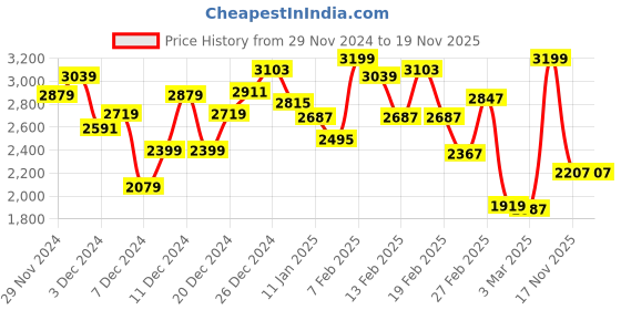 myntra.com INCLUD Boys Shorts includ Price History Graph from 29 Nov 2024 to 19 Nov 2025