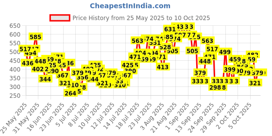 myntra.com INCLUD Boys Shorts includ Price History Graph from 25 May 2025 to 10 Oct 2025