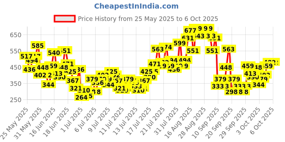 myntra.com INCLUD Boys Shorts includ Price History Graph from 25 May 2025 to 6 Oct 2025