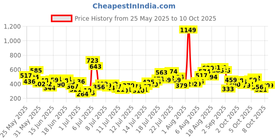 myntra.com INCLUD Boys Shorts includ Price History Graph from 25 May 2025 to 9 Oct 2025