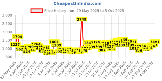 myntra.com INCLUD Boys Shorts includ Price History Graph from 29 May 2025 to 4 Oct 2025