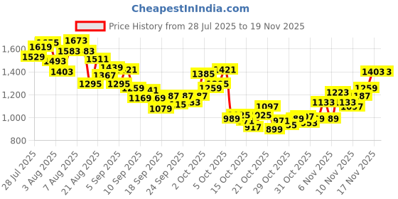 myntra.com INCLUD Boys Shorts includ Price History Graph from 28 Jul 2025 to 19 Nov 2025