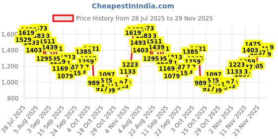 myntra.com INCLUD Boys Shorts includ Price History Graph from 28 Jul 2025 to 29 Nov 2025