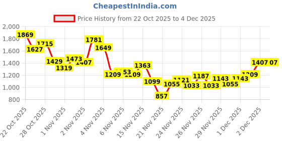 myntra.com INCLUD Boys Sleeveless Puffer Jacket includ Price History Graph from 22 Oct 2025 to 4 Dec 2025