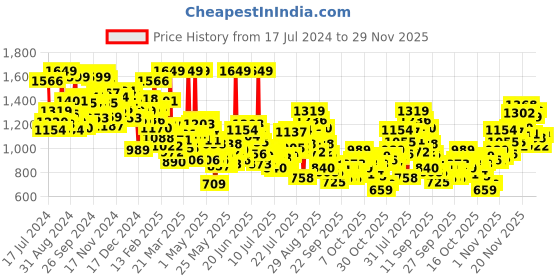 myntra.com INCLUD Boys Slim Fit Slash Knee Light Fade Jeans includ Price History Graph from 17 Jul 2024 to 29 Nov 2025