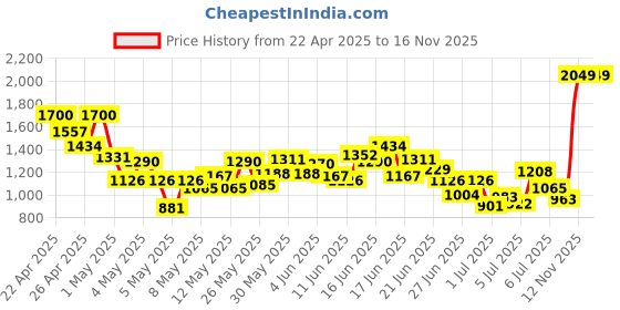 myntra.com INCLUD Boys Slim Fit Trousers includ Price History Graph from 22 Apr 2025 to 15 Nov 2025