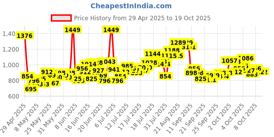 myntra.com INCLUD Boys Smiley Printed Attached Waistcoat T-Shirt With Shorts includ Price History Graph from 29 Apr 2025 to 18 Oct 2025