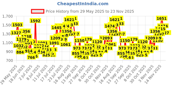 myntra.com INCLUD Boys Solid Mid-Rise Joggers includ Price History Graph from 29 May 2025 to 23 Nov 2025