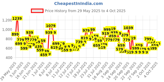 myntra.com INCLUD Boys Solid Regular Shorts includ Price History Graph from 29 May 2025 to 4 Oct 2025