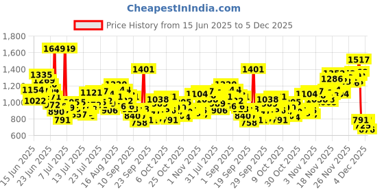 myntra.com INCLUD Boys Solid Round Neck T-shirt includ Price History Graph from 15 Jun 2025 to 5 Dec 2025