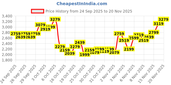 myntra.com INCLUD Boys Solid Sweatshirt with Joggers includ Price History Graph from 24 Sep 2025 to 20 Nov 2025