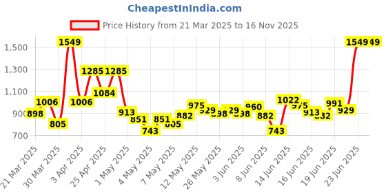 myntra.com INCLUD Boys Spread Collar Abstract Printed Cotton Casual Shirt includ Price History Graph from 21 Mar 2025 to 16 Nov 2025