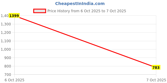 myntra.com INCLUD Boys Spread Collar Self Design Sherpa Jacket includ Price History Graph from 6 Oct 2025 to 7 Oct 2025