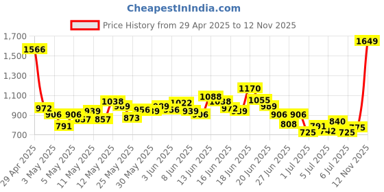 myntra.com INCLUD Boys Spread Collar Shirt with Shorts includ Price History Graph from 29 Apr 2025 to 12 Nov 2025
