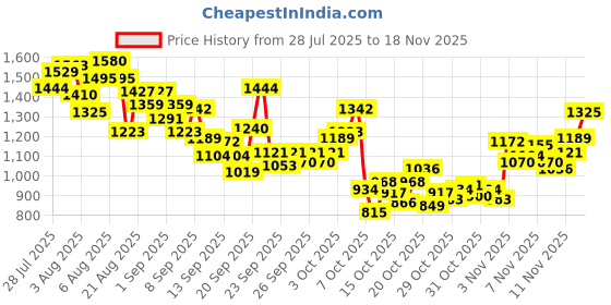 myntra.com INCLUD Boys Sprunki Graphic Printed T-shirt with Shorts includ Price History Graph from 28 Jul 2025 to 18 Nov 2025