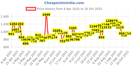 myntra.com INCLUD Boys Star Fish Graphic Printed Round Neck T-Shirt With Shorts includ Price History Graph from 8 Apr 2025 to 20 Oct 2025