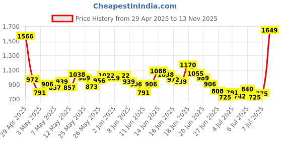 myntra.com INCLUD Boys Star Printed Short Sleeves T-shirt With Shorts includ Price History Graph from 29 Apr 2025 to 13 Nov 2025