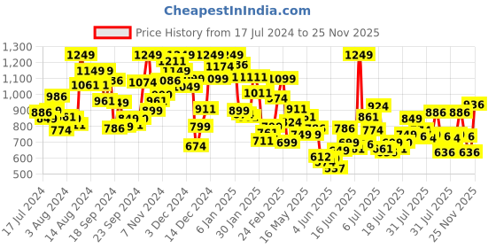 myntra.com INCLUD Boys Straight Leg Dungarees With T-Shirt includ Price History Graph from 17 Jul 2024 to 25 Nov 2025