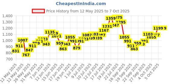 myntra.com INCLUD Boys Stripe T-Shirt With Dungaree includ Price History Graph from 12 May 2025 to 4 Oct 2025