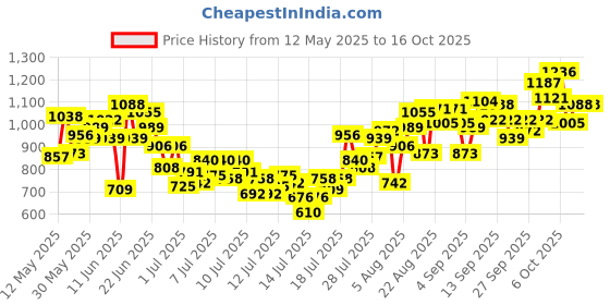 myntra.com INCLUD Boys Stripe T-Shirt With Dungaree includ Price History Graph from 12 May 2025 to 15 Oct 2025