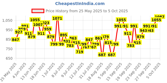 myntra.com INCLUD Boys Stripe T-Shirt With Dungaree includ Price History Graph from 25 May 2025 to 5 Oct 2025
