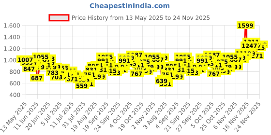 myntra.com INCLUD Boys Stripe T-Shirt With Embroidered Dungaree includ Price History Graph from 13 May 2025 to 23 Nov 2025