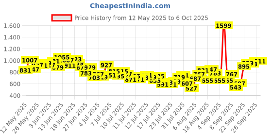 myntra.com INCLUD Boys Stripe T-Shirt With Embroidered Dungaree includ Price History Graph from 12 May 2025 to 4 Oct 2025