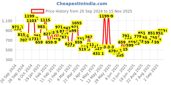 myntra.com INCLUD Boys Striped And Graphic Polo Collar T-Shirt With Elasticated Trouser includ Price History Graph from 20 Sep 2024 to 15 Nov 2025