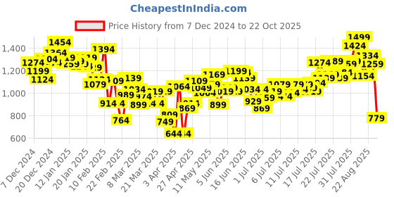 myntra.com INCLUD Boys Striped Cardigan includ Price History Graph from 7 Dec 2024 to 22 Oct 2025