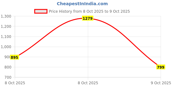 myntra.com INCLUD Boys Striped Cardigan includ Price History Graph from 8 Oct 2025 to 9 Oct 2025