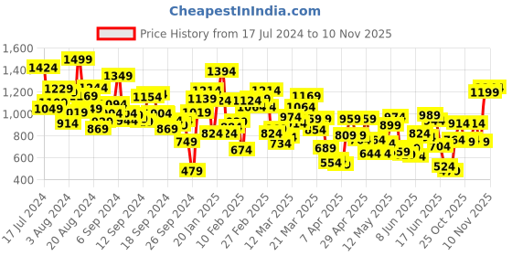 myntra.com INCLUD Boys Striped Cotton T-shirt with Trousers includ Price History Graph from 17 Jul 2024 to 10 Nov 2025