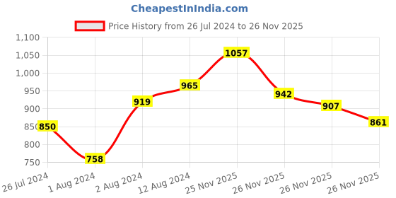 myntra.com INCLUD Boys Striped Denim Dungaree With T-Shirt includ Price History Graph from 26 Jul 2024 to 26 Nov 2025